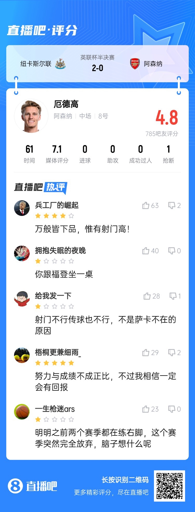 全場得分最高中場！厄德高4射0正遭吧友吐槽：射門不行傳球也不行