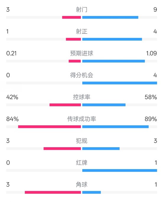 奧薩蘇納半場0-1皇馬數據：射門3-9，犯規3-3，紅牌0-1