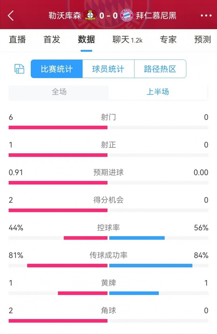 碾壓！拜仁半場0射門，藥廠半場射門6、得分機會2、預期進球0.91