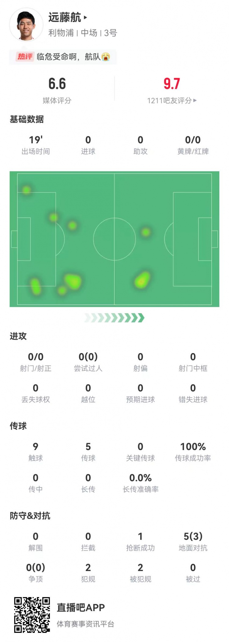 也太低了？遠藤航本場5對抗3成功 2犯規2造犯規+1搶斷 獲評6.6分