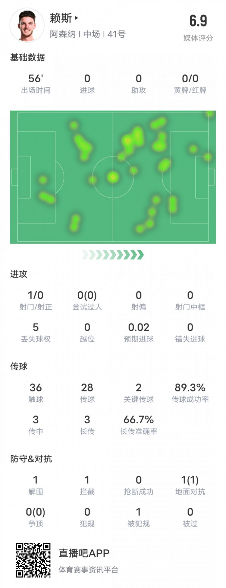 賴斯本場比賽數據：2關鍵傳球1攔截&傳球成功率89.3%，評分6.9
