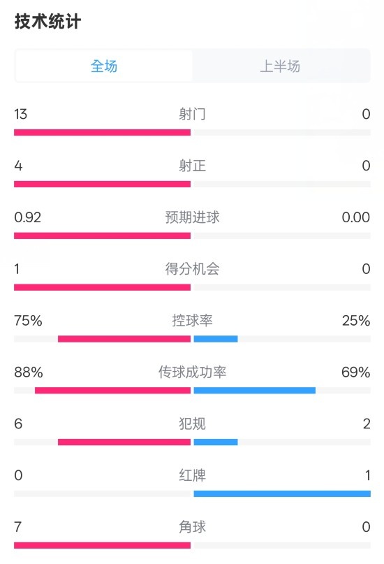 巴薩半場2-0皇社數據：射門13-0，射正4-0，控球75%-25%，紅牌0-1